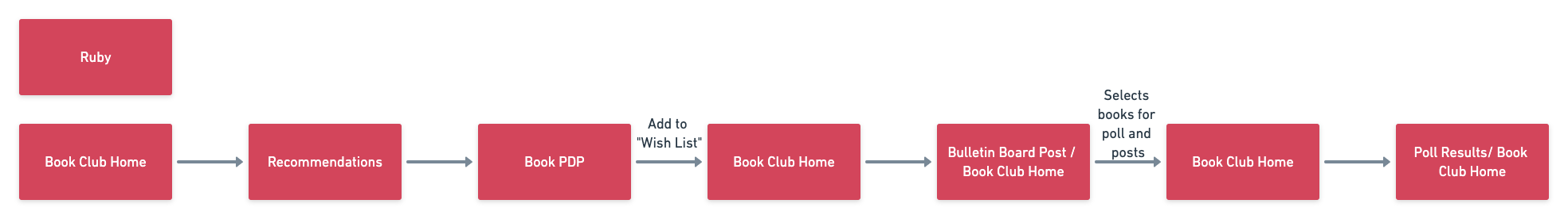 task flow for adding a book to the club's wishlist