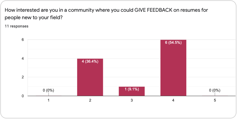 54% of respondents are interested in giving resume feedback.