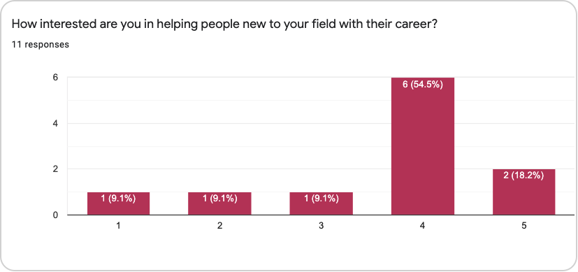 72% of respondents are interested in helping those new to their field.