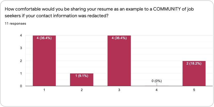 81% of respondents were not comfortable sharing their resume with a community